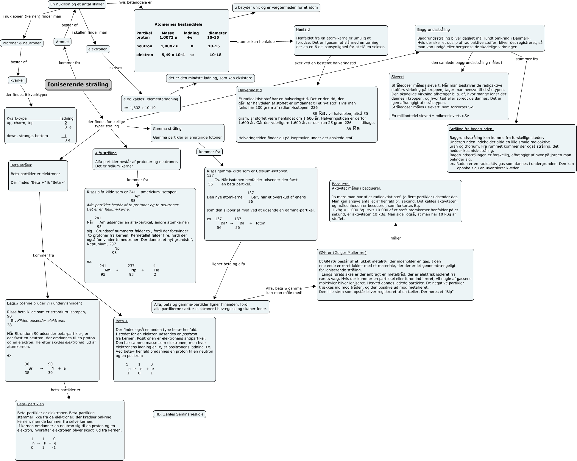 mindmap Ioniserende stråling - hvad er ioniserende stråling?