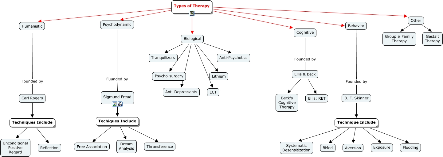 Psychotherapy - What types of psychotherapy are there?