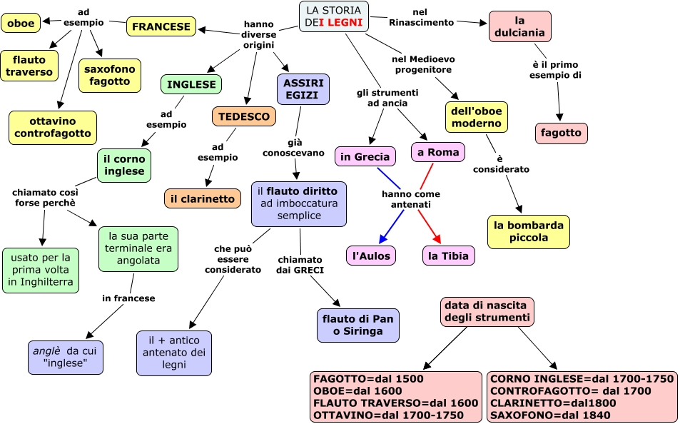 La Storia Dei Legni