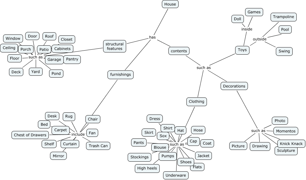House - Household Words