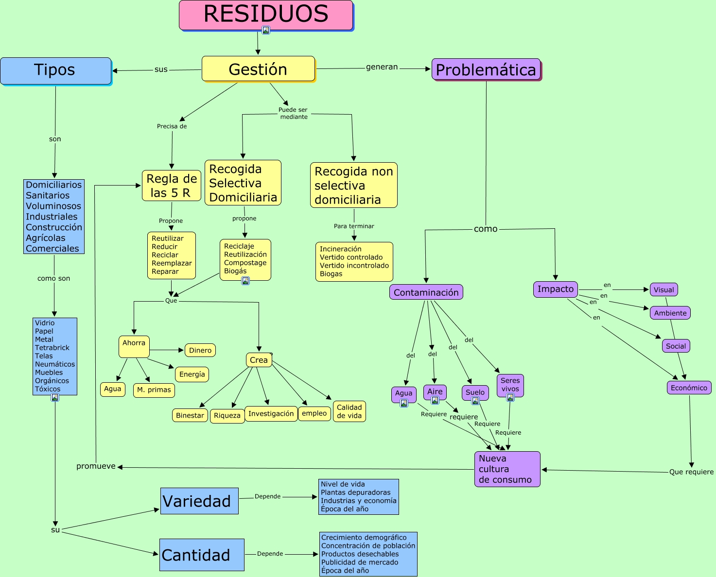 mapa conceptual residuos