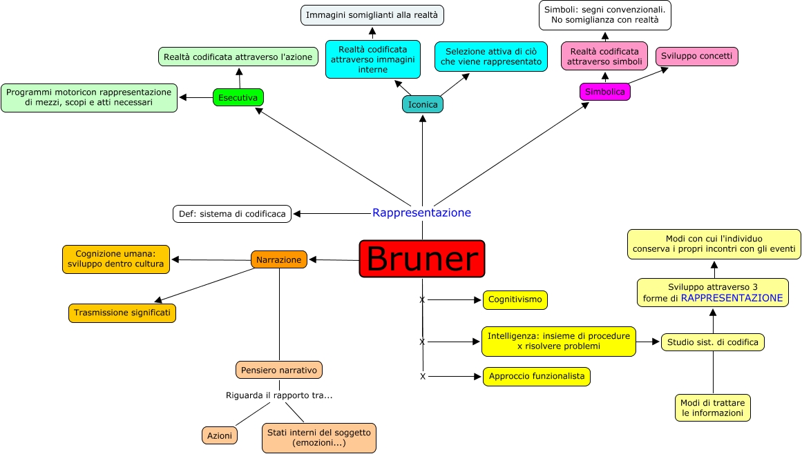 Bruner
