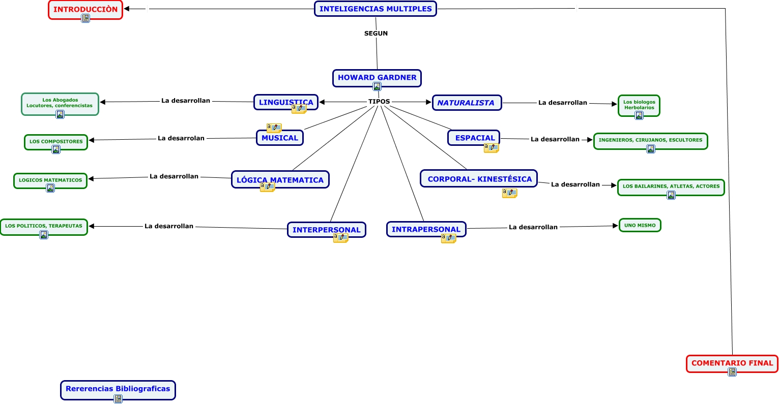 inteligencias Multiples