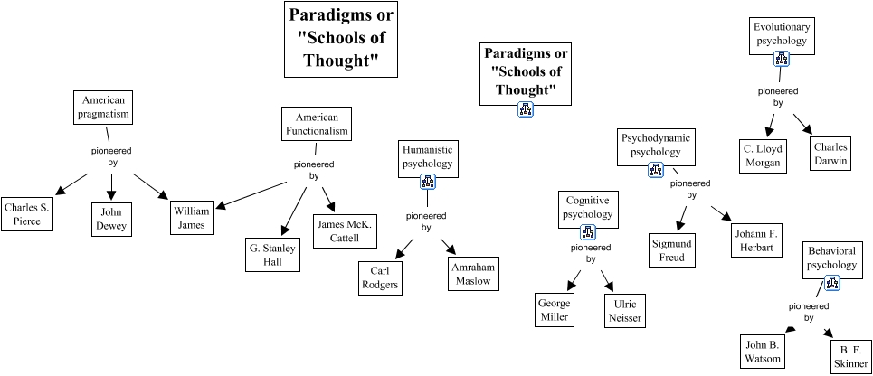 Paradigms or _Schools of Thought_ - a map