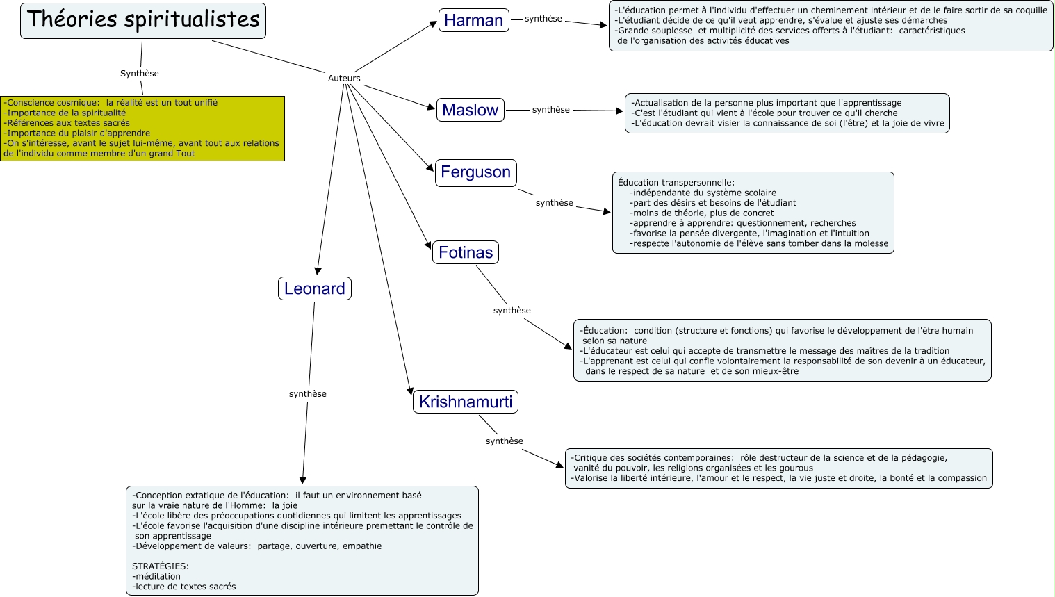 Theories Spiritualistes Etude Des Theories Contemporaines De L Education