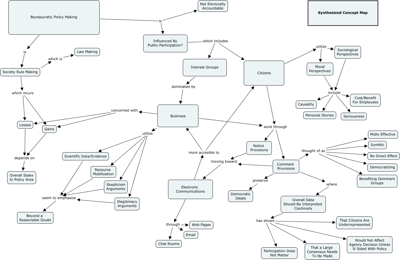 Combined Concept Map