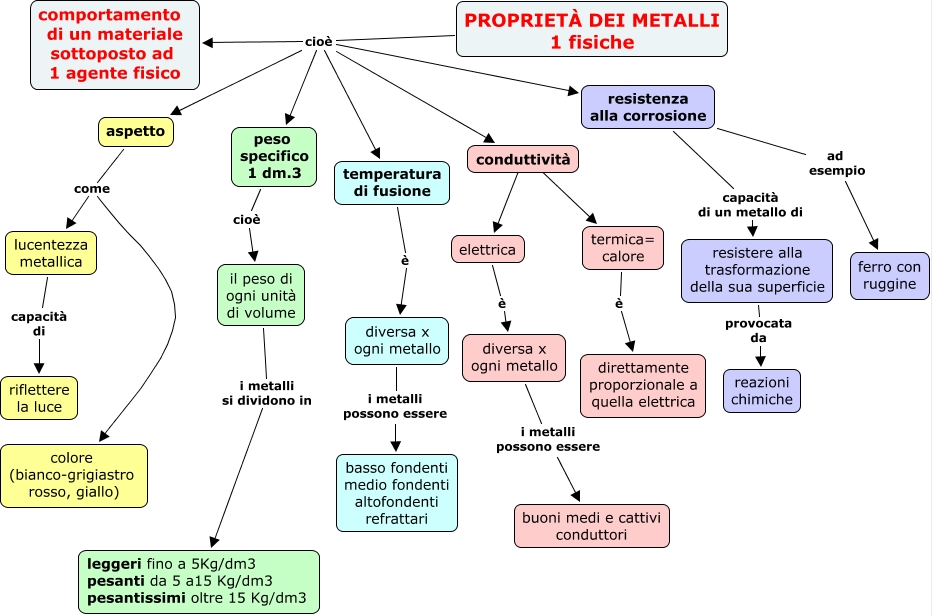 2 PROPRIETA' FISICHE