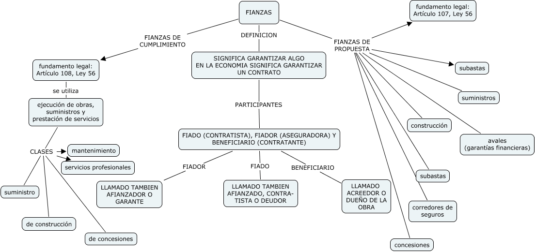 FIANZAS