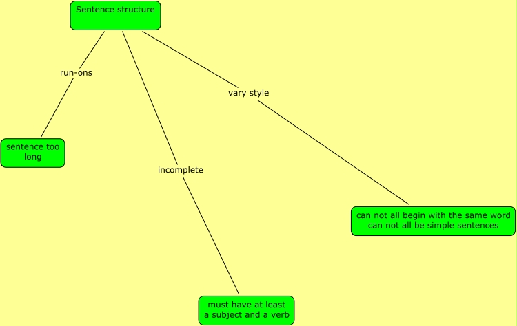 Module 2 Sentence Structure