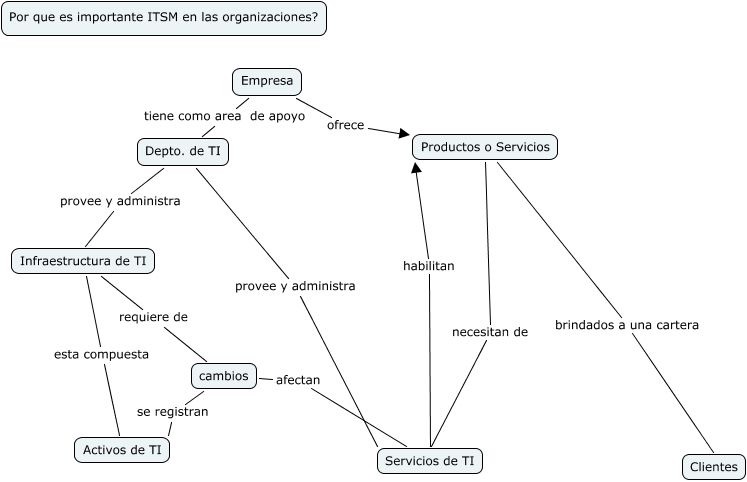 ITSM - Por que es importante ITSM en las organizaciones