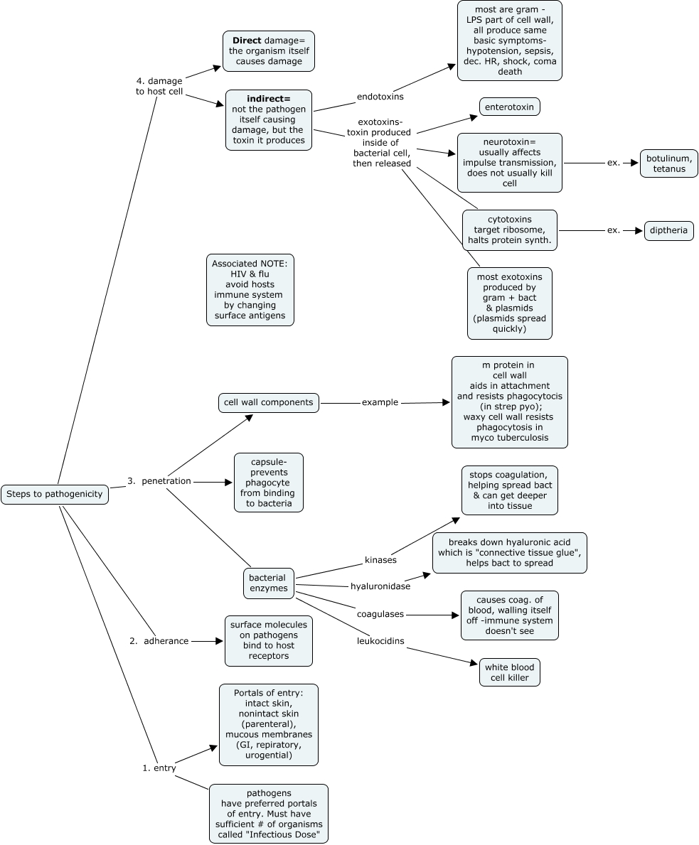 steps to pathogenicity