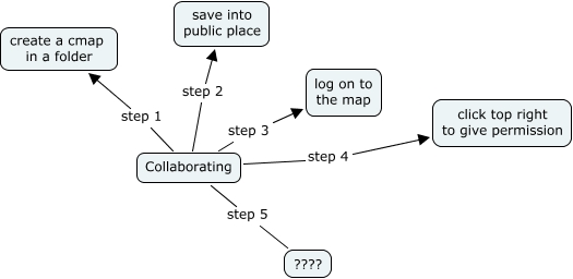 collaboration