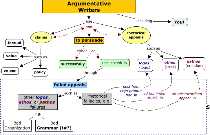 122ArgIntro2 - What are the components of an argument?