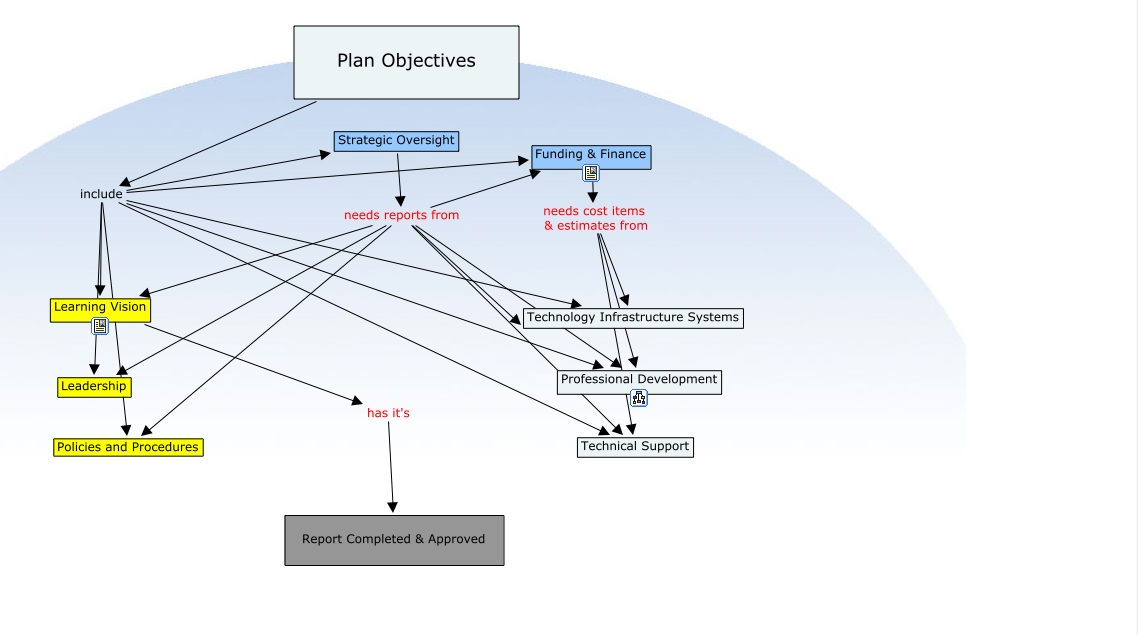 Plan Objectives - What are the relationships between our plan objectives?