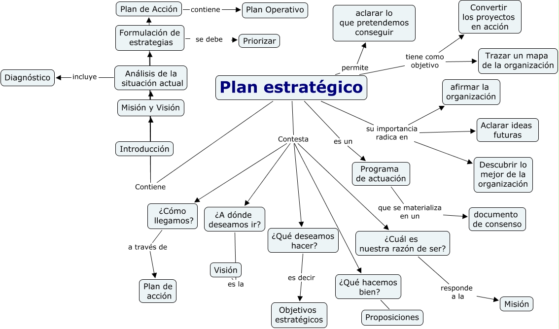 Plan Estratégico