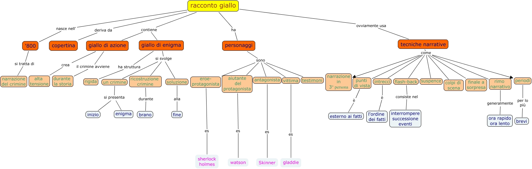 Il Racconto Giallo