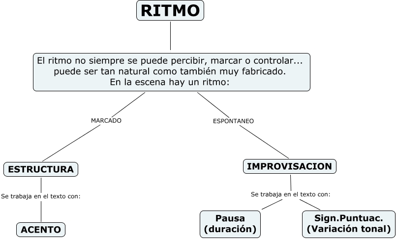 Ritmo - Trabajo sobre el ritmo en el texto