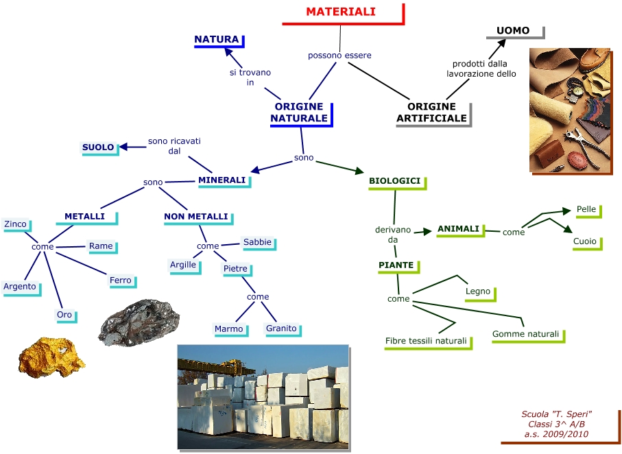 Materiali - Come sono i materiali?