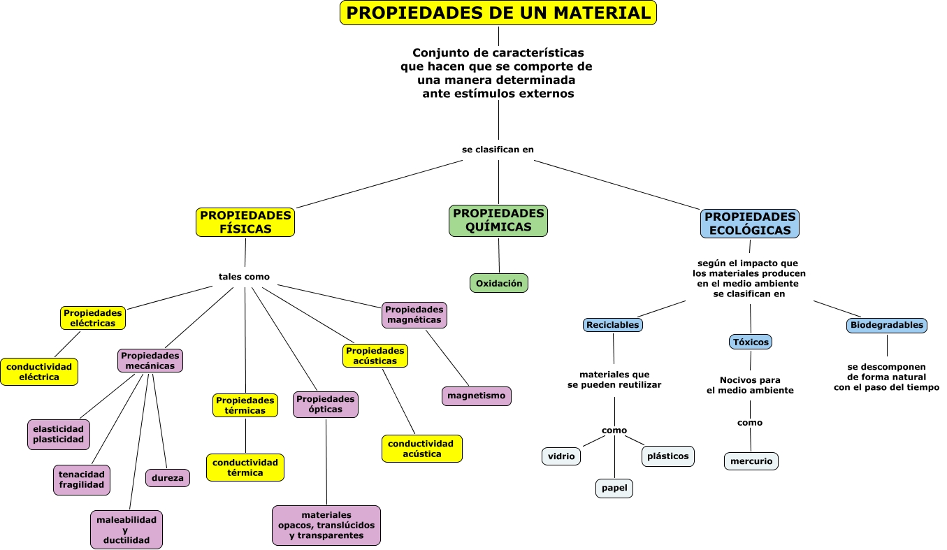 Propiedades Materiales