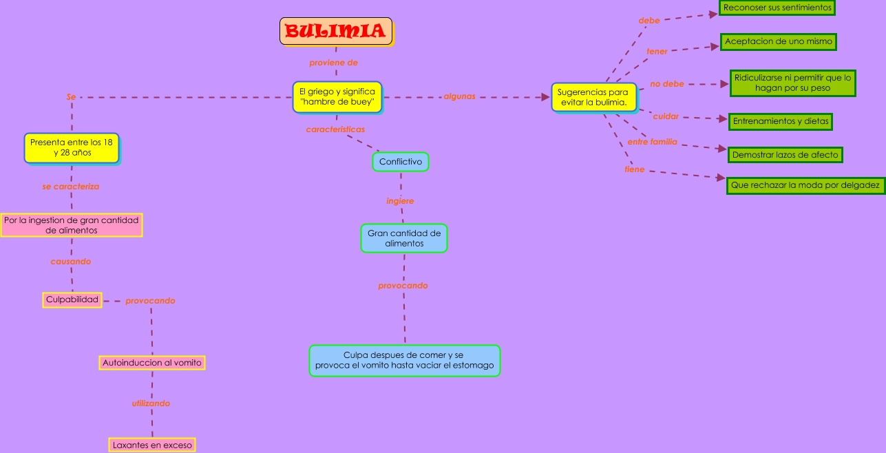 Bulimia