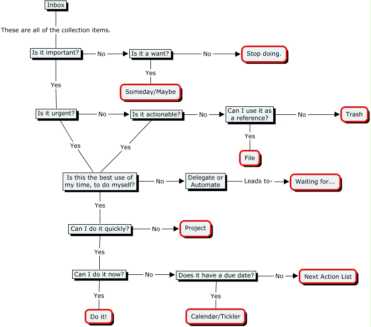 GTD Decision Matrix