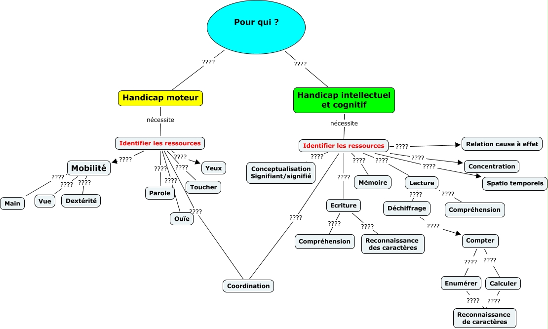 Handicap et usagers - Carte de concepts