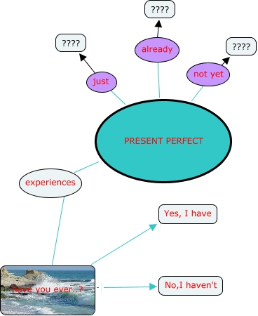 present perfect - Mappa Concettuale