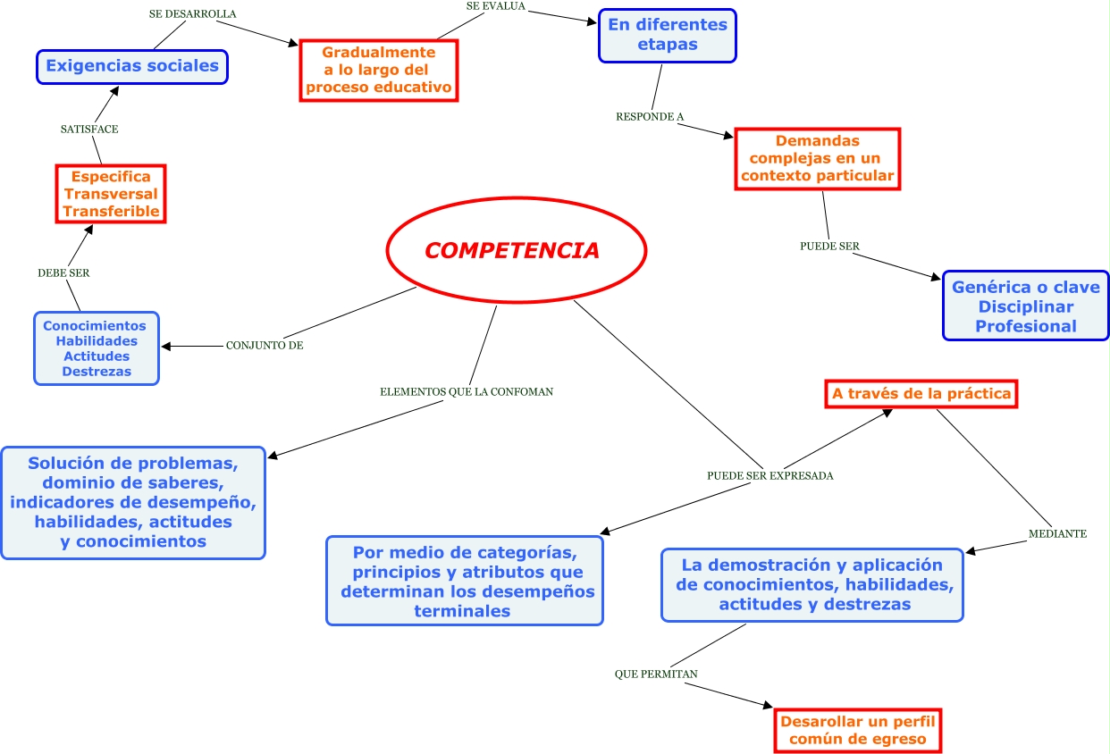 Competencia - Definicion