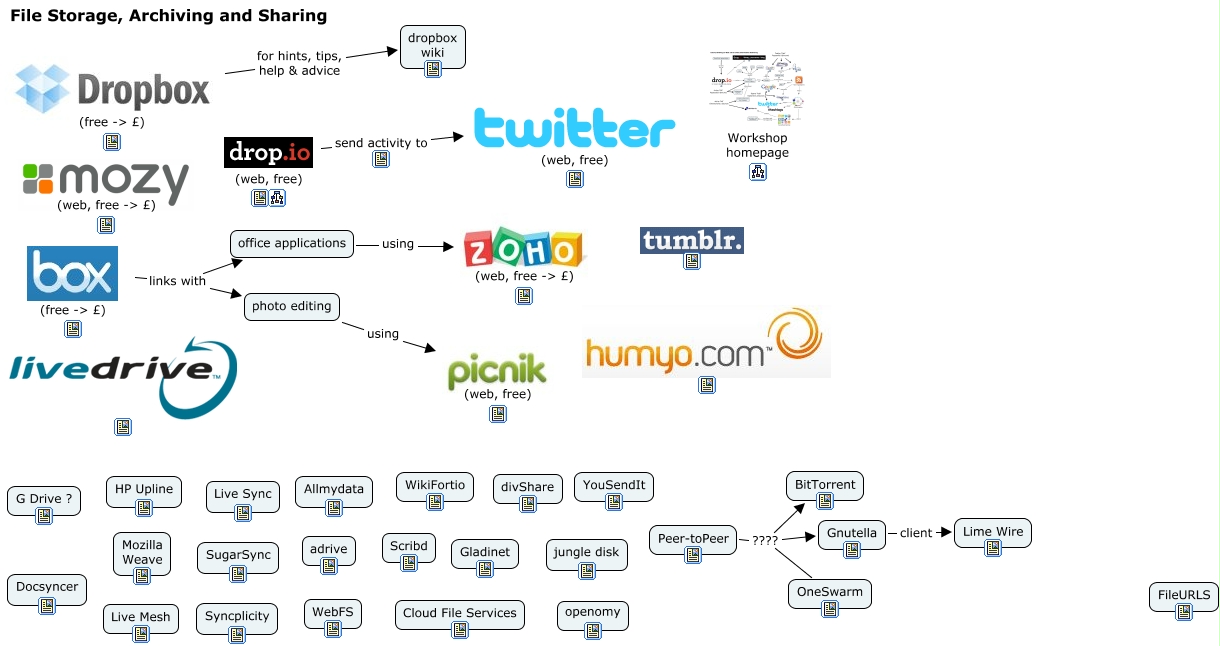 Storage and File Sharing