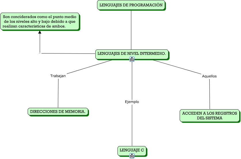 Lenguajes de Nivel Intermedio
