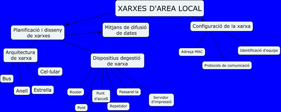 Xarxes de area local