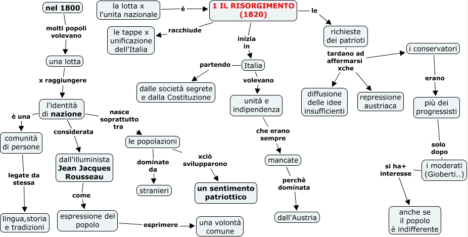 1 Il Risorgimento Mappa Concettuale