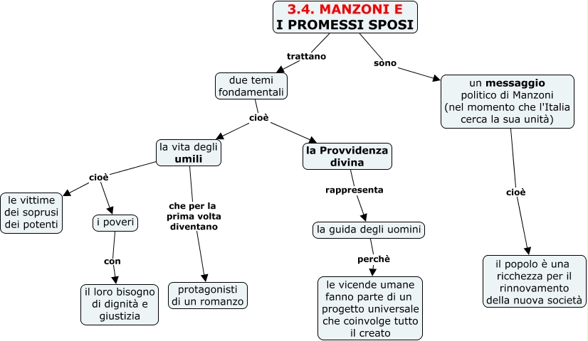 3 4 Manzoni E I Promessi Sposi Mappa Concettuale