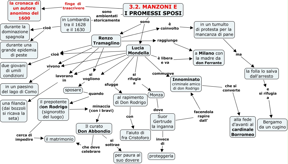 3 2 Manzoni E I Promessi Sposi Mappa Concettuale