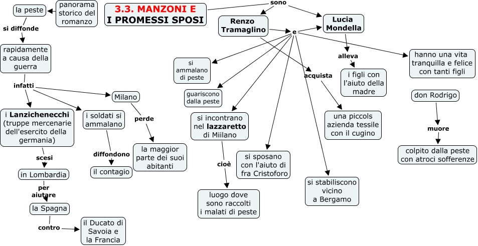 3 3 Manzoni E I Promessi Sposi Mappa Concettuale
