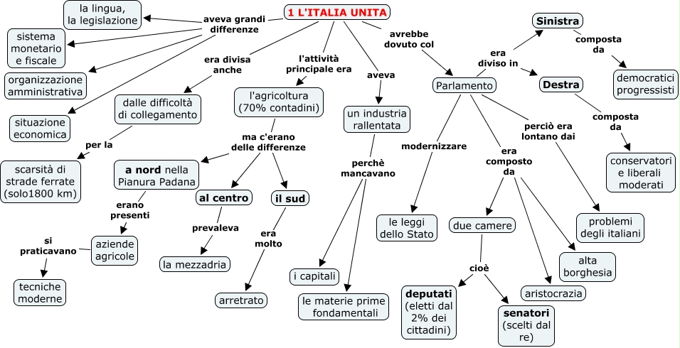 1 L' ITALIA UNITA - Mappa Concettuale