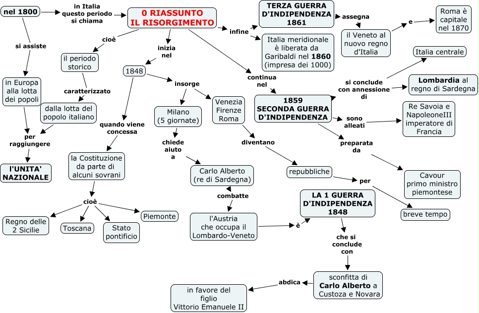 O Riassunto Capitolo Mappa Concettuale