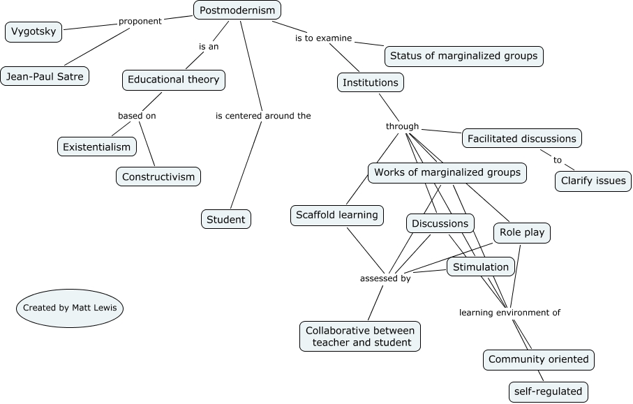 Postmodernism