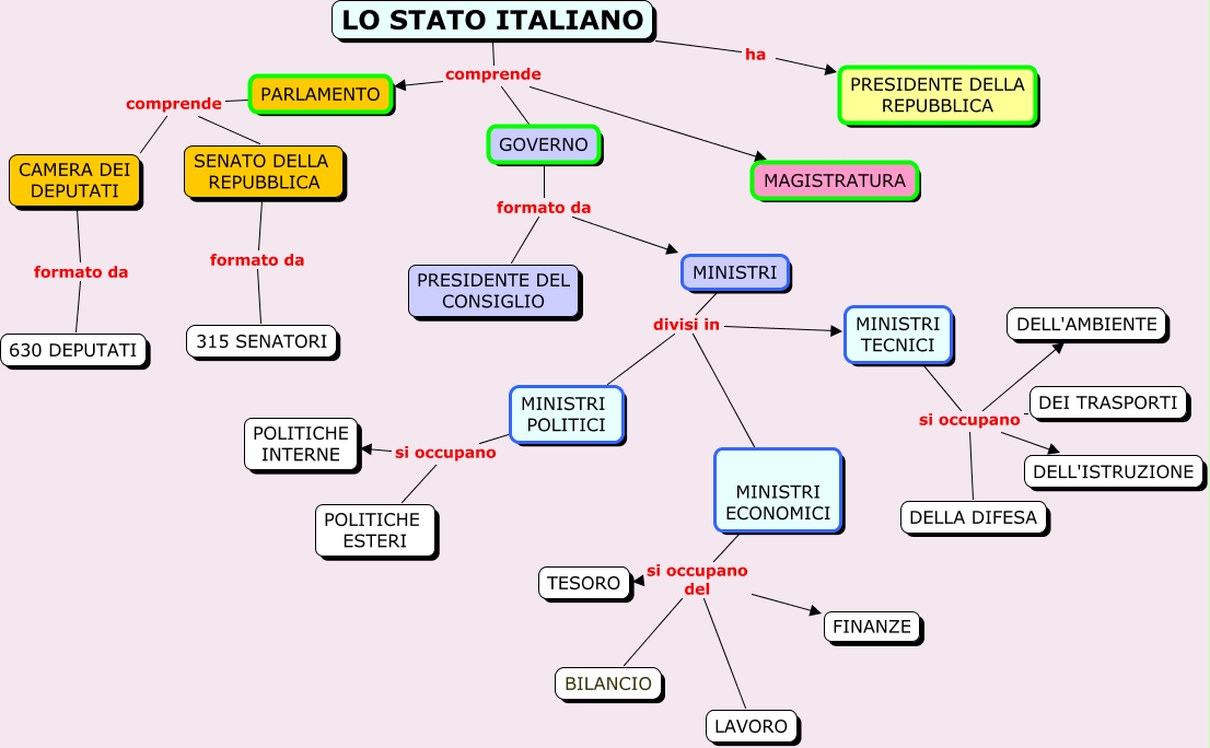 STATO ITALIANO