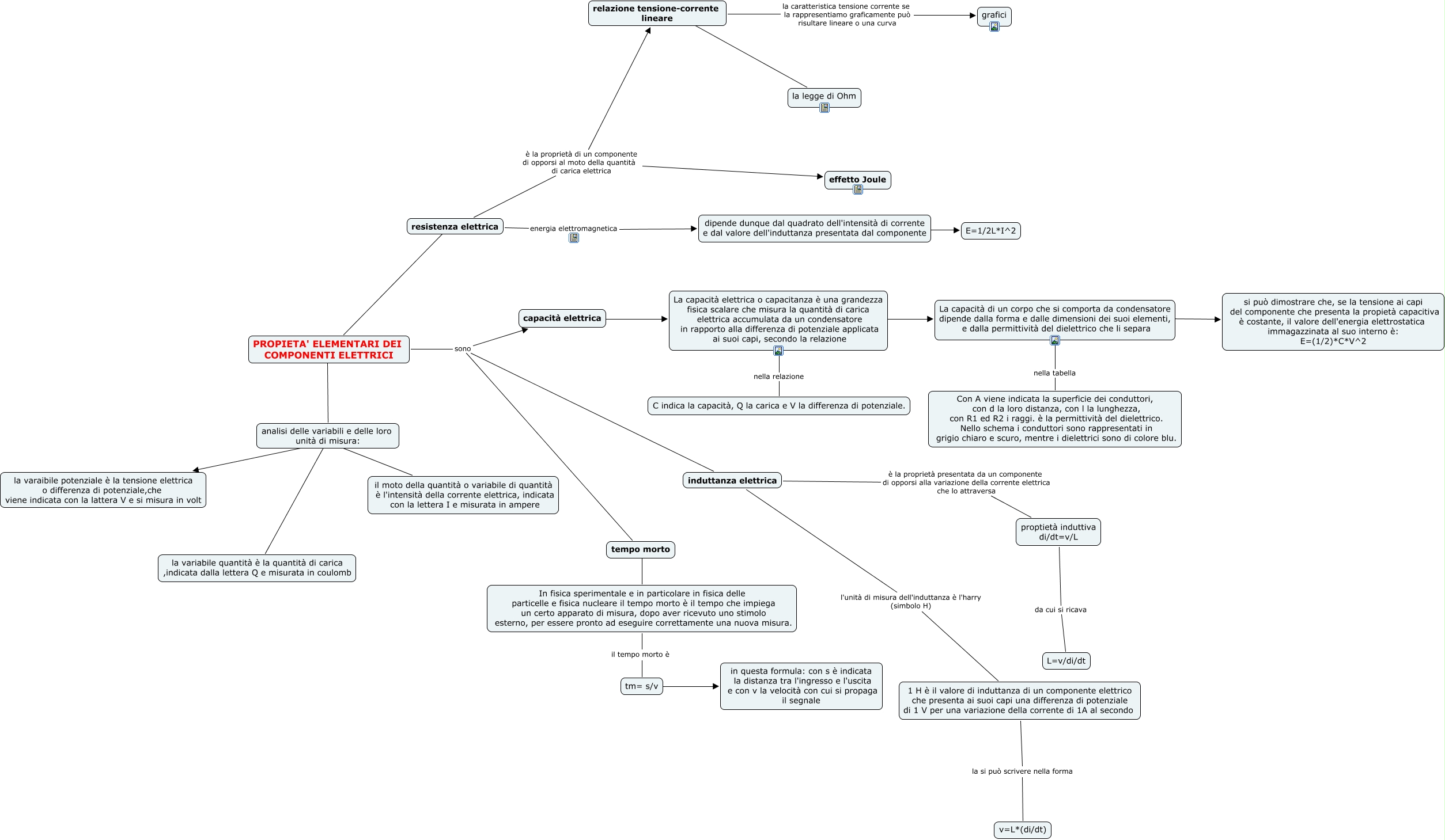 PROPIETA' ELEMENTARI DEI COMPONENTI ELETTRICI - Mappa Concettuale
