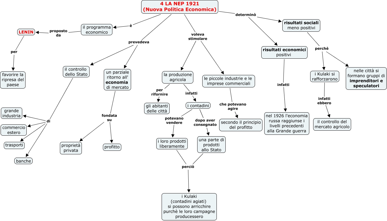4 La Nep Mappa Concettuale