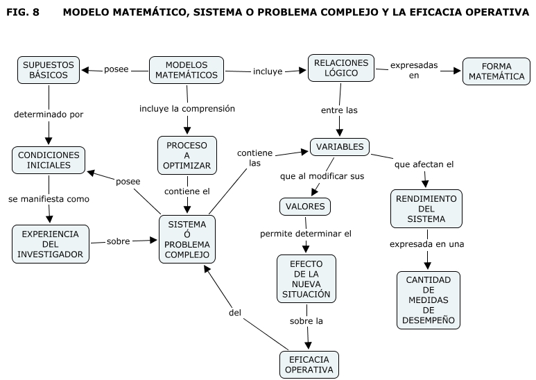 FIG 8 MODELO MATEMÁTICO, SISTEMA O PROBLEMA COMPLEJO Y LA EFICACIA OPERATIVA