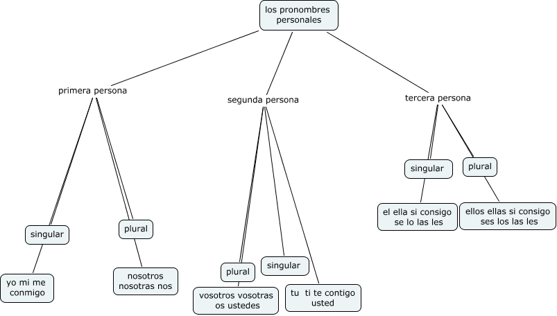 los pronombres personales