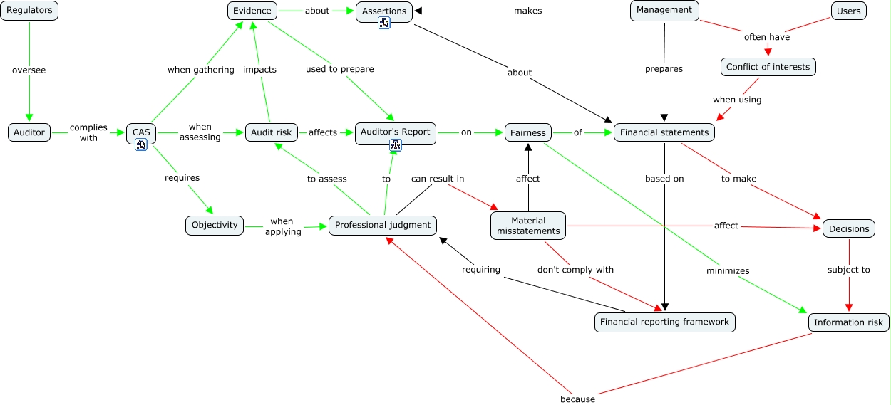 Auditing Overview