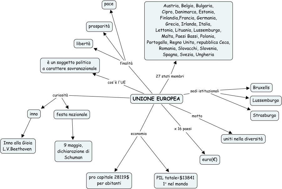 UE - Mappa Concettuale