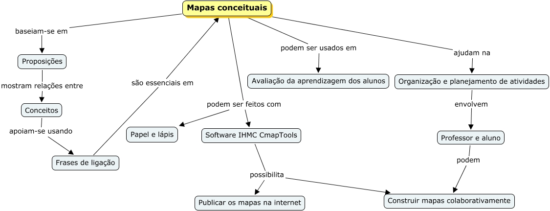 Mapa conceitual sobre mapas conceituais
