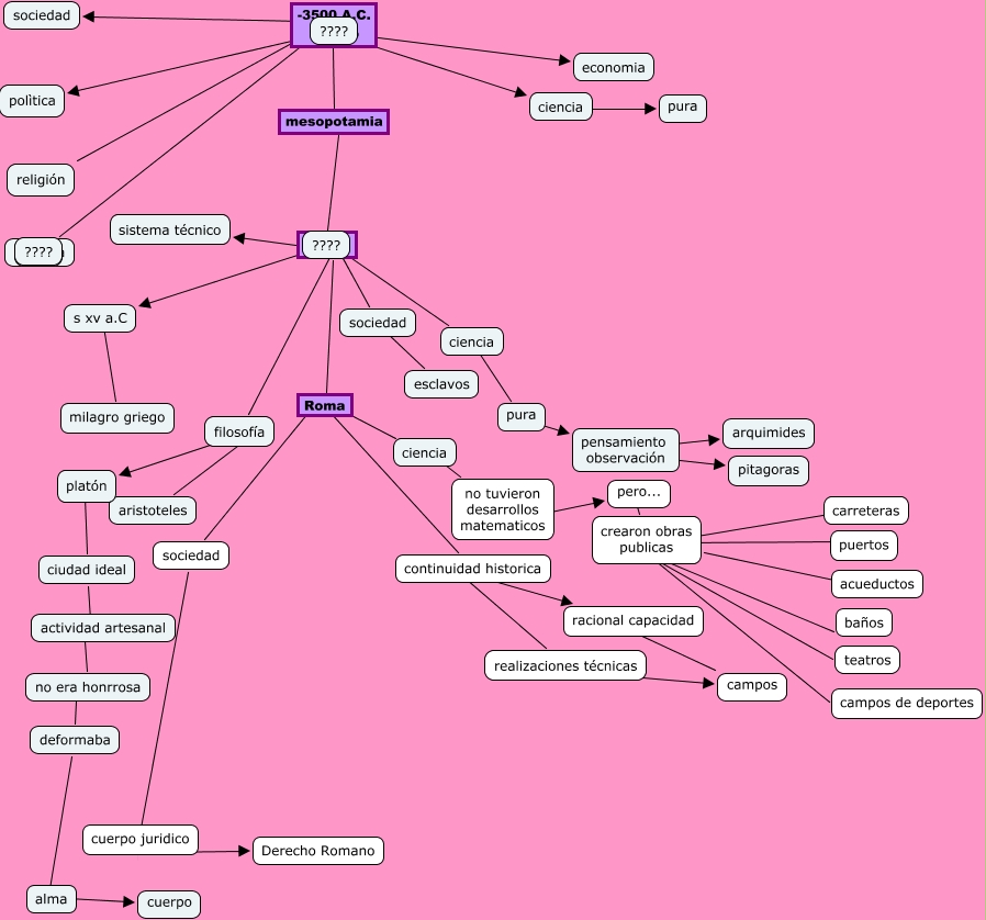 mapa conceptual de la tecnologia en la 