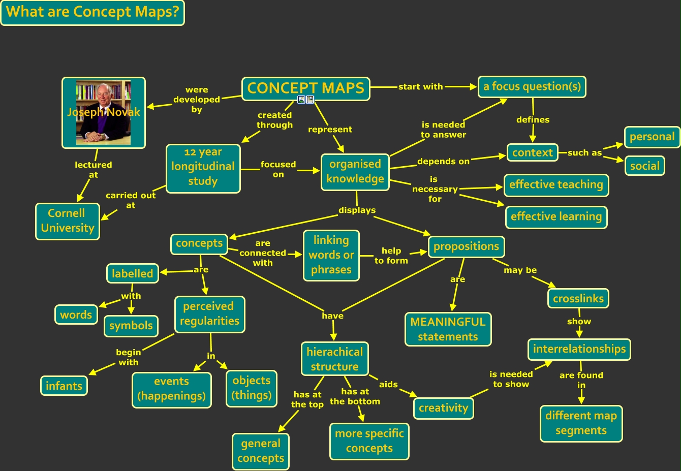 concept maps smart - what is a concept map? 
