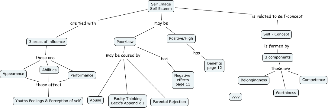 Self Image - Self Esteem