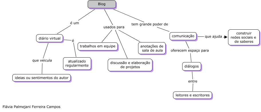 Blog - O que é um Blog?